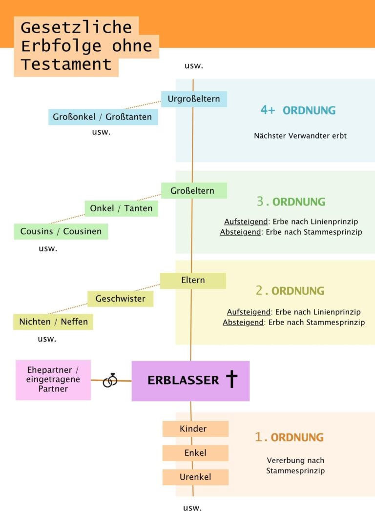 Gesetzliche Erbfolge ohne Testament: Schaubild mit Ehepartner, Erben 1. Ordnung (Kinder, Enkel etc.), Erben 2. Ordnung (Eltern & Abkömmlinge), Erben 3. Ordnung (Großeltern & Abkömmlinge) und Erben höherer Ordnung.