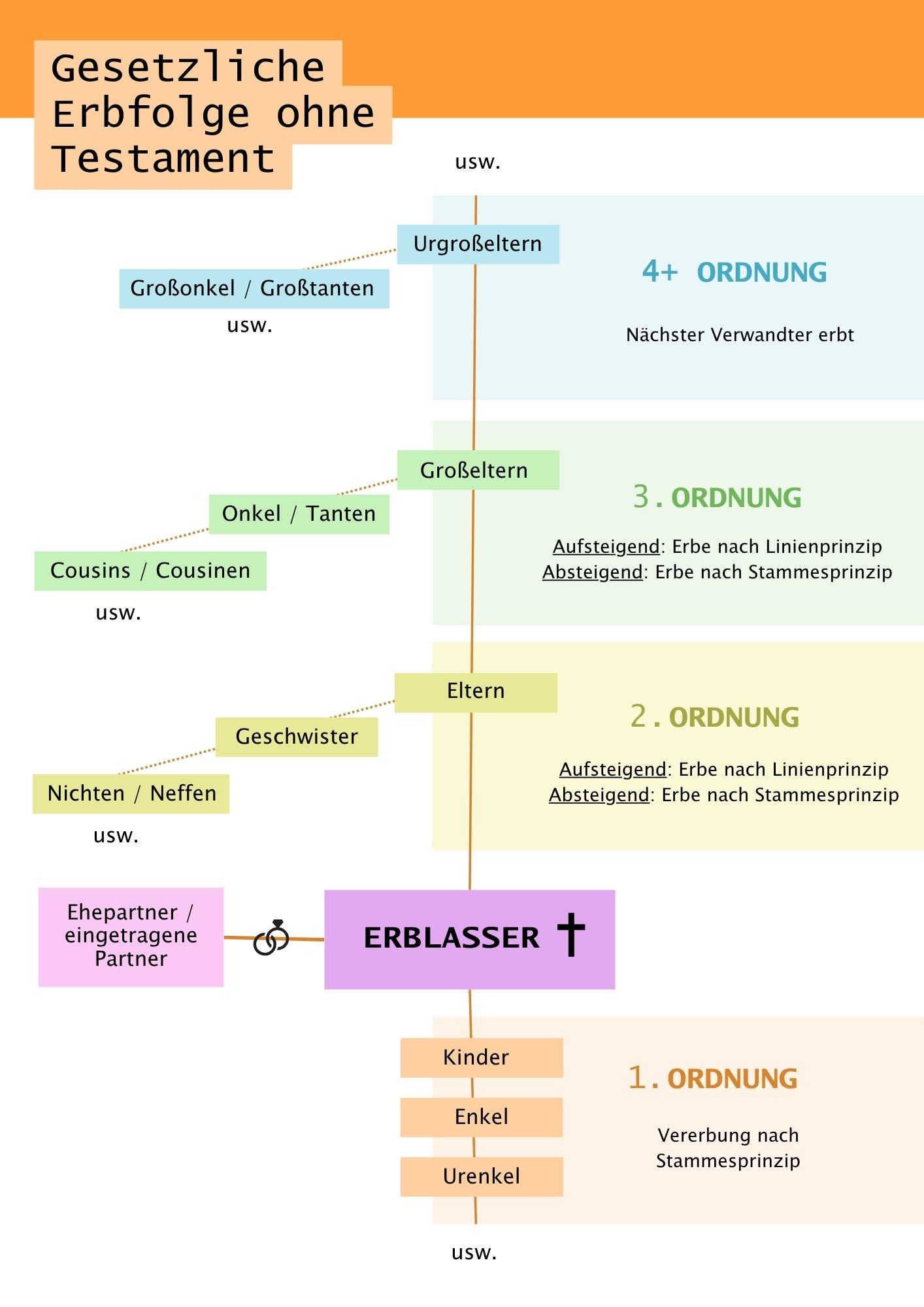 Gesetzliche Erbfolge ohne Testament: Schaubild mit Ehepartner, Erben 1. Ordnung (Kinder, Enkel etc.), Erben 2. Ordnung (Eltern & Abkömmlinge), Erben 3. Ordnung (Großeltern & Abkömmlinge) und Erben höherer Ordnung.